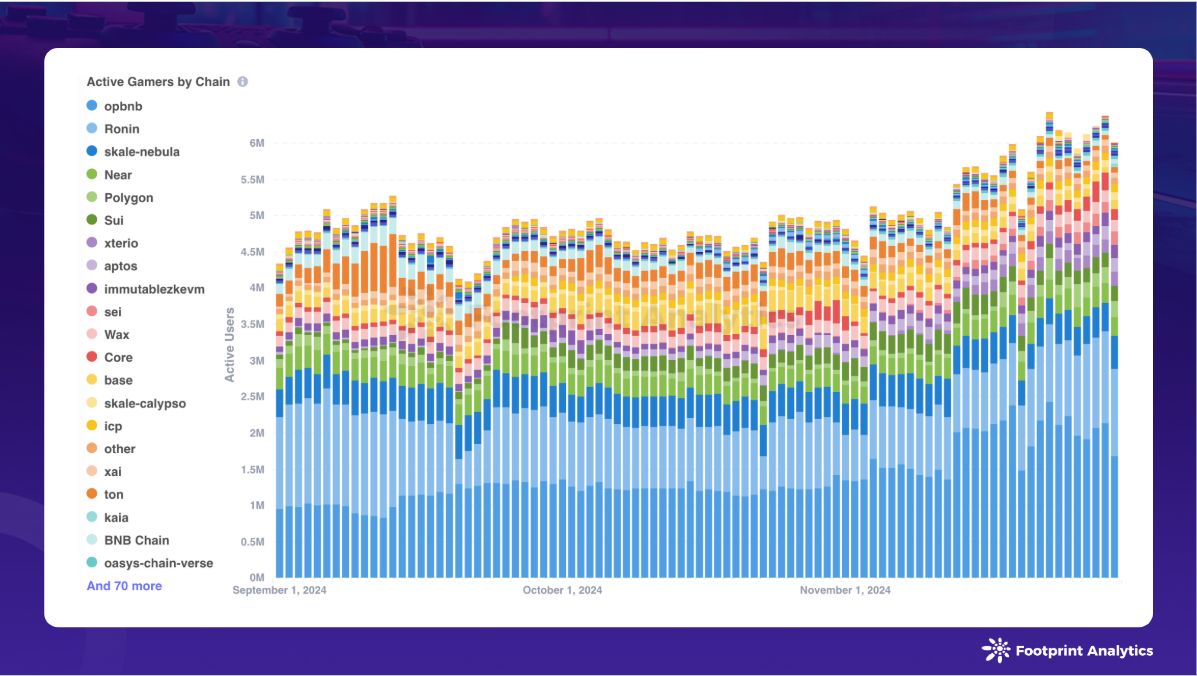 2024年11月区块链游戏研报:牛市加持下的GameFi破局之路 image 6