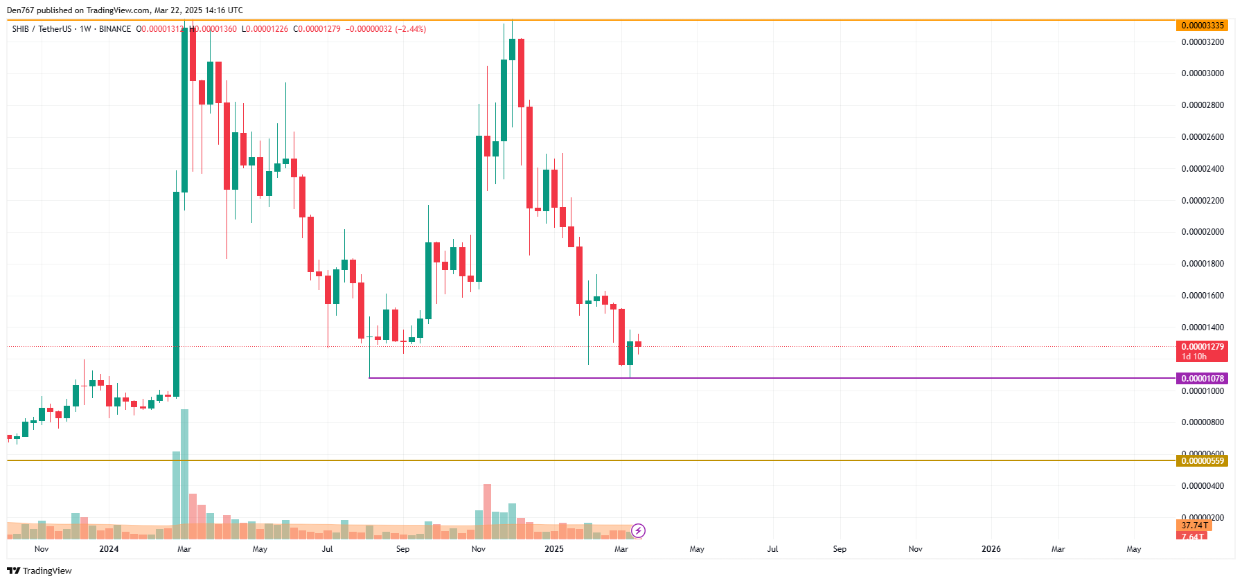 SHIB Price Prediction for March 22 image 3