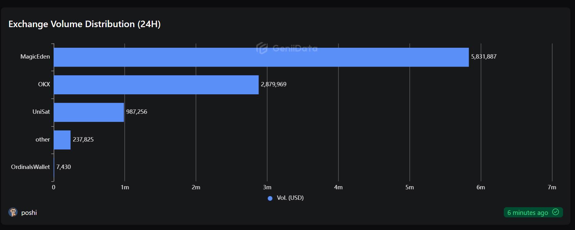 比特币生态流量争夺，狗与披萨领衔主演 image 2