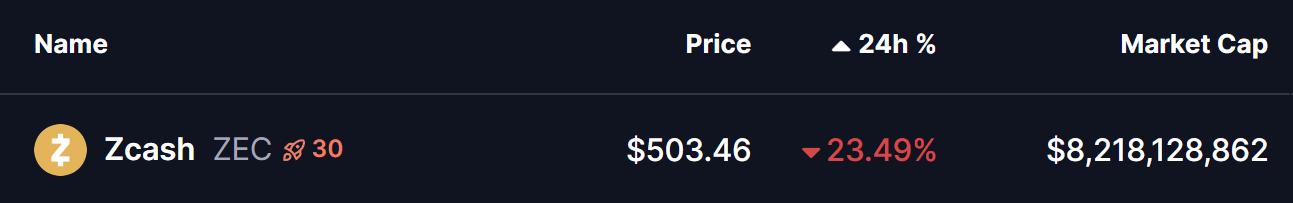 Zcash (ZEC) To Dip Further? Key Breakdown Signals Potential Downside Move image 0