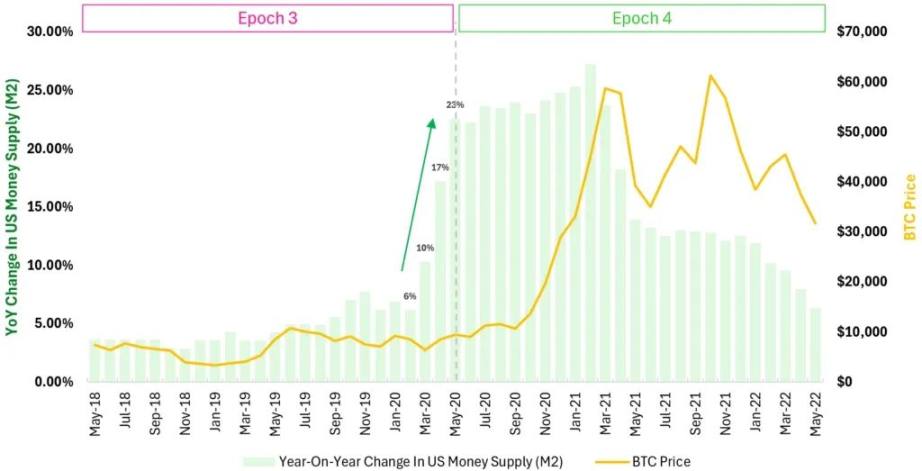减半驱动的 BTC 四年周期已失效 image 12