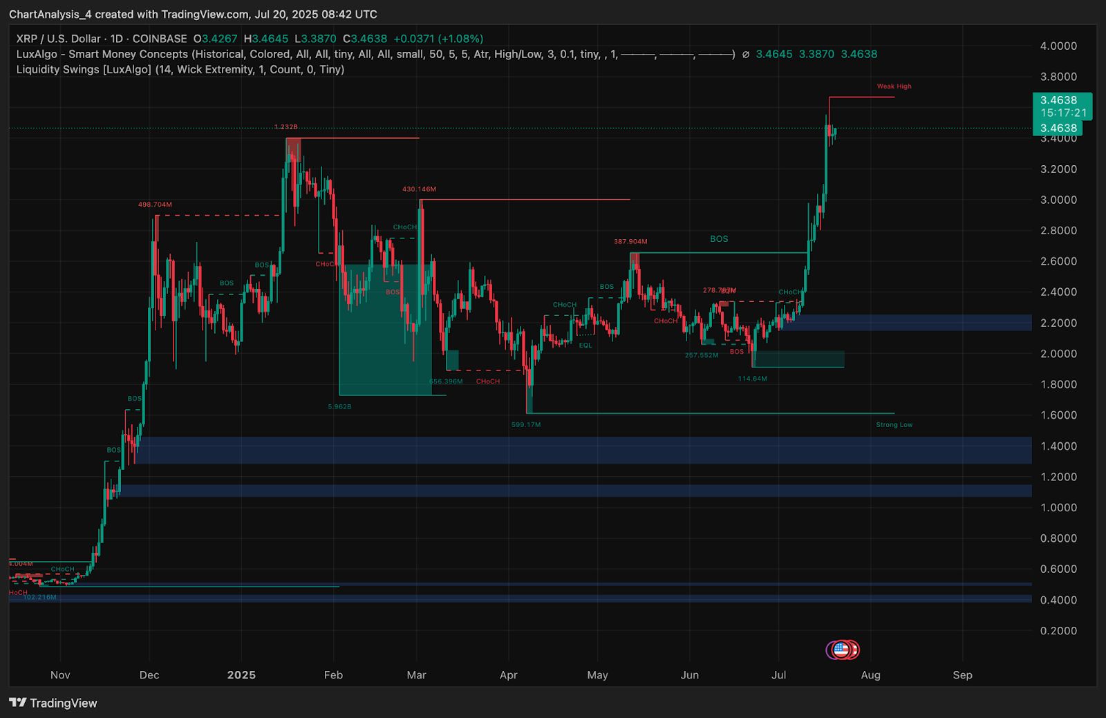 Прогноз цены XRP на 21 июля 2025 года: XRP консолидируется около $3,45 после недельного роста на 50%. image 7
