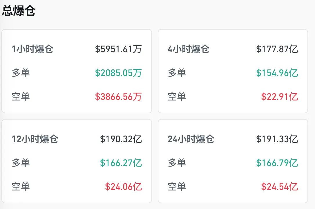24 小時爆倉 191 億美元,加密貨幣市場為何慘遭血洗?