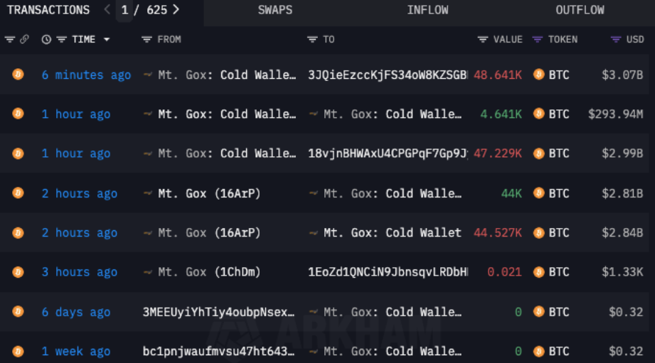 60 亿美元流出 Mt. Gox 冷钱包，这些BTC转移被认为是准备分配给债权人 image 2