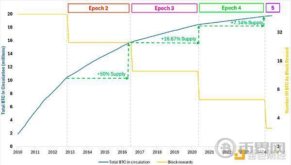Outlier Ventures：比特币减半驱动的四年周期已不成立 image 2