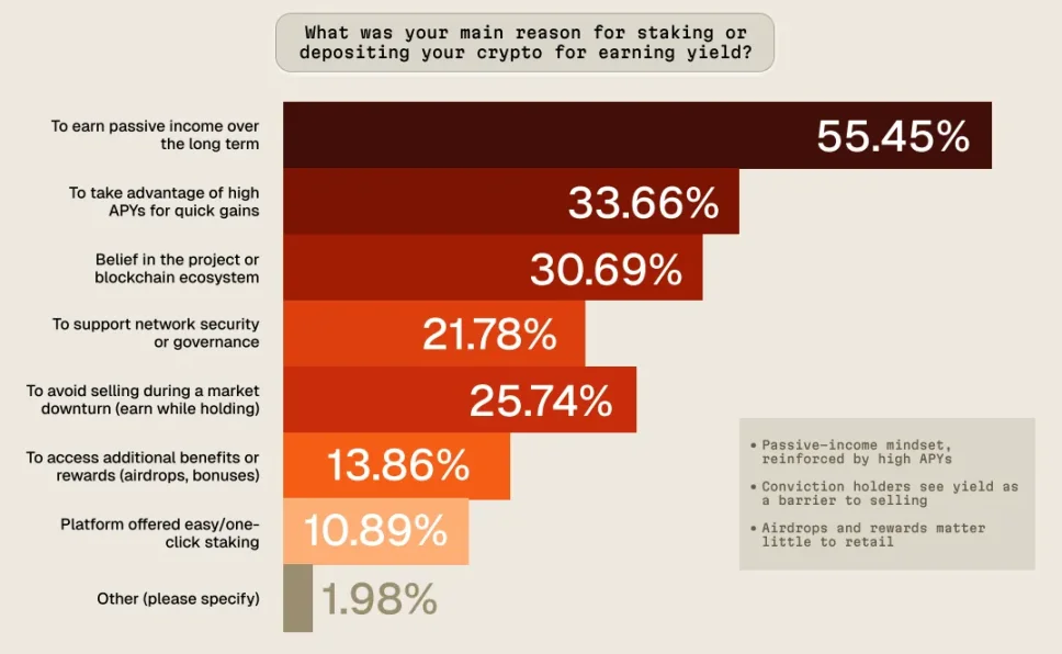 Crypto Yield 2025：加密收益市场用户洞察 image 5