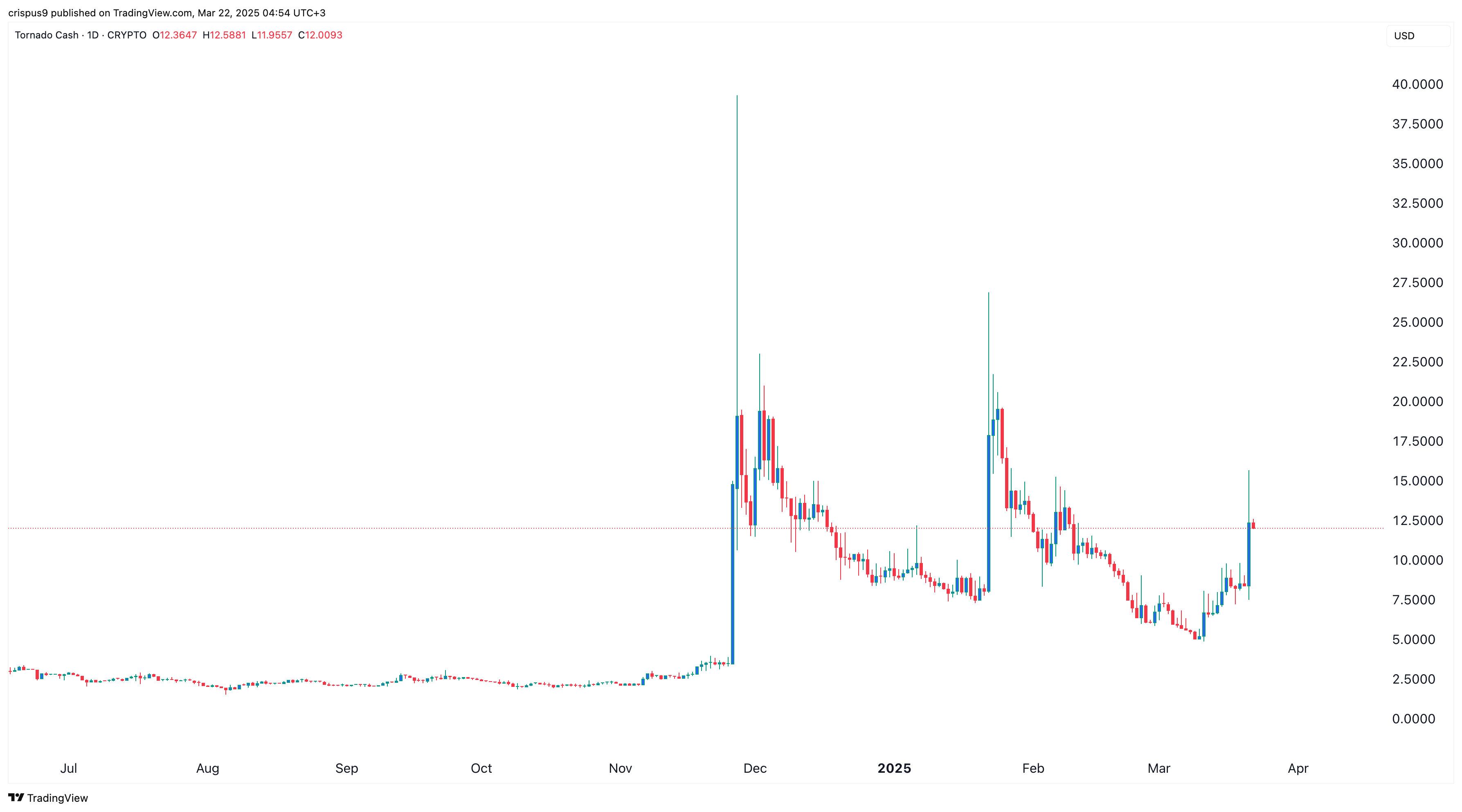 Tornado Cash Preis bald 370 US-Dollar? Krypto-Experte prognostiziert TORN Preis-Ziel nach CAKE-Erfolg image 1