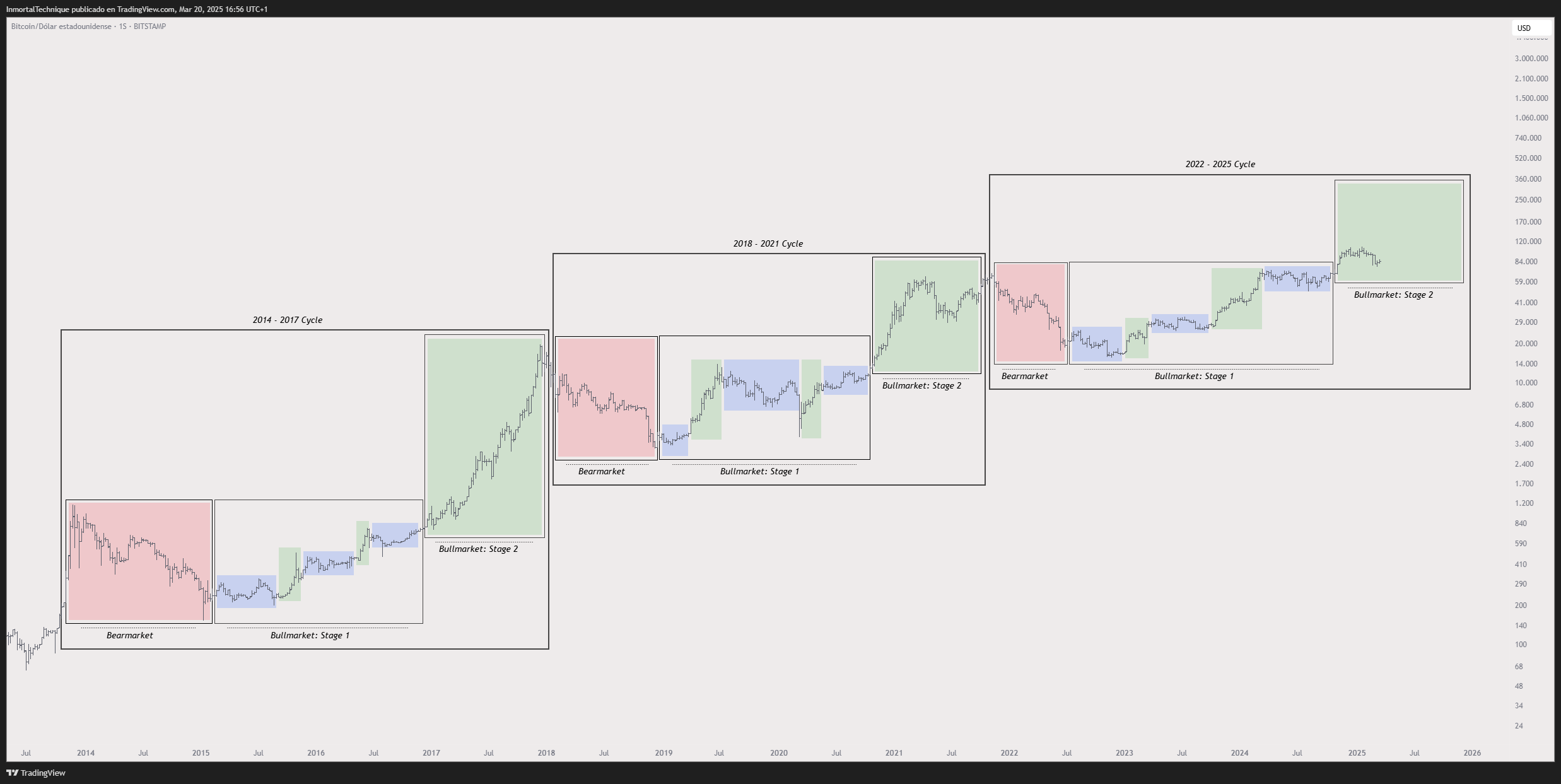 Analyst Predicts New All-Time High Rallies for Bitcoin, Says BTC Now in Stage Two of Bull Market image 0