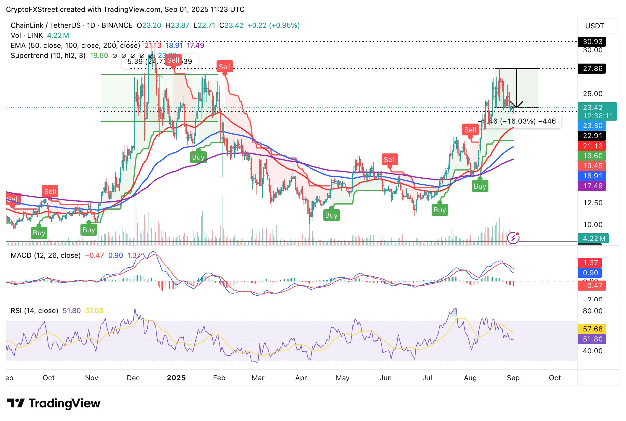 Pronóstico de precios de Chainlink: LINK se mantiene alrededor de 23$ mientras que AUM alcanza los 137 millones$ image 3