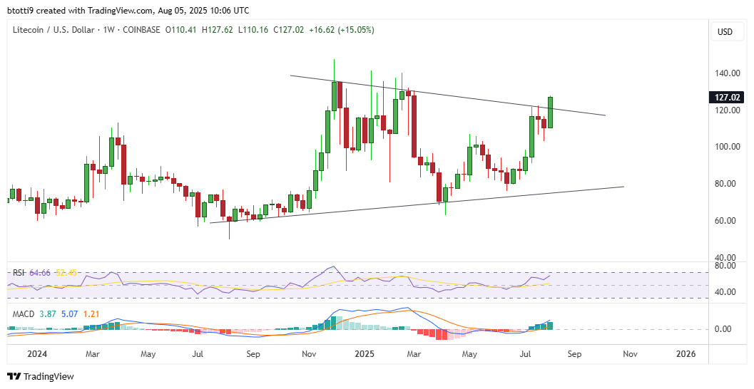 Litecoin price prediction as LTC jumps 12% on bullish catalysts image 1