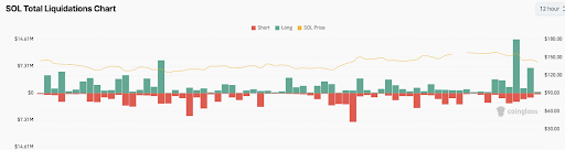 ソラナの価格が142ドルを下回る：SOLの底値か？ image 3