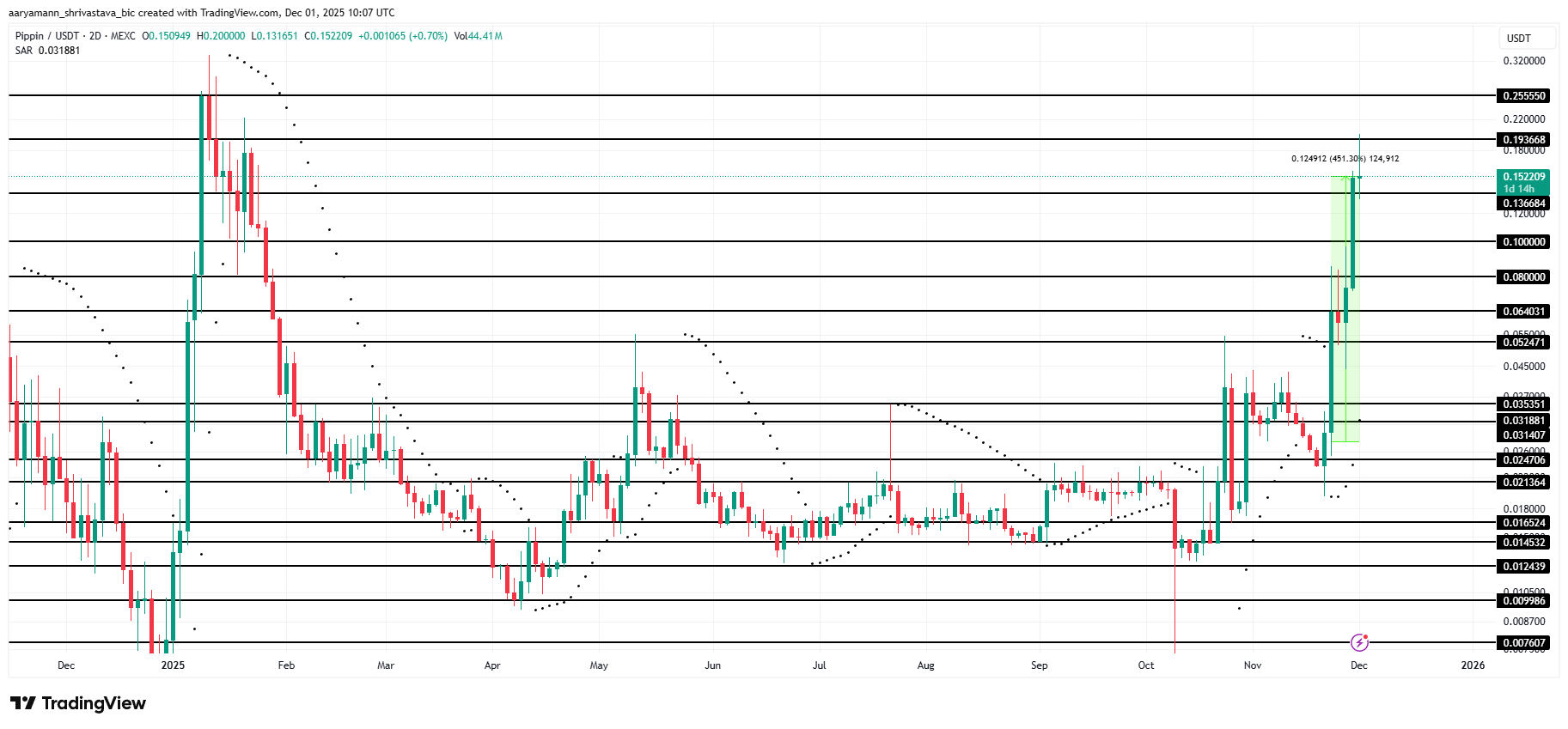 3 Meme Coins To Watch In The First Week Of December image 0