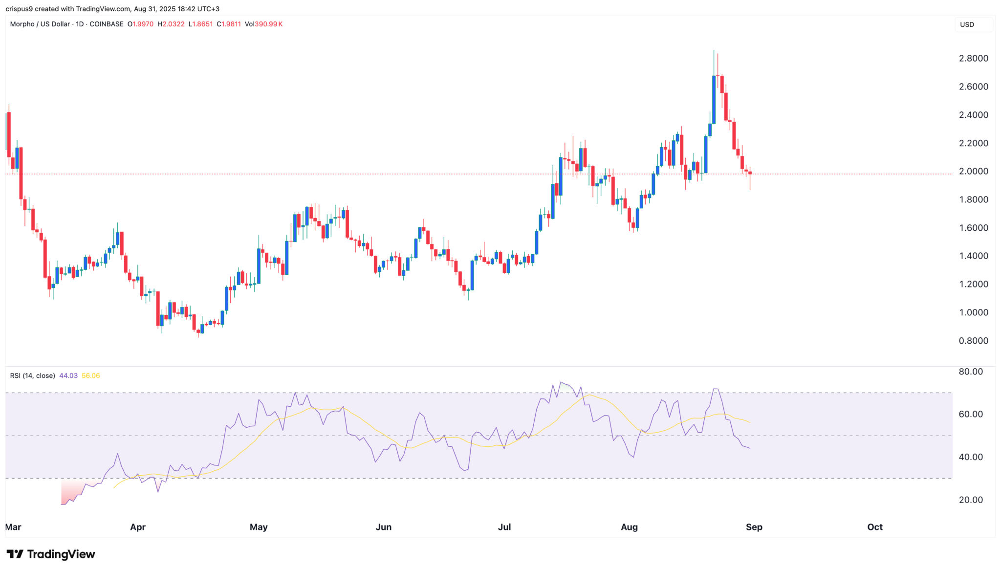 Die wichtigsten Krypto-Token für diese Woche: Cronos (CRO), Morpho, Stellar (XLM) image 3