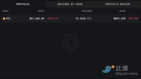 Crypto market reacts flatly to Powells dovish stance, Bitcoin consolidates below $58,000