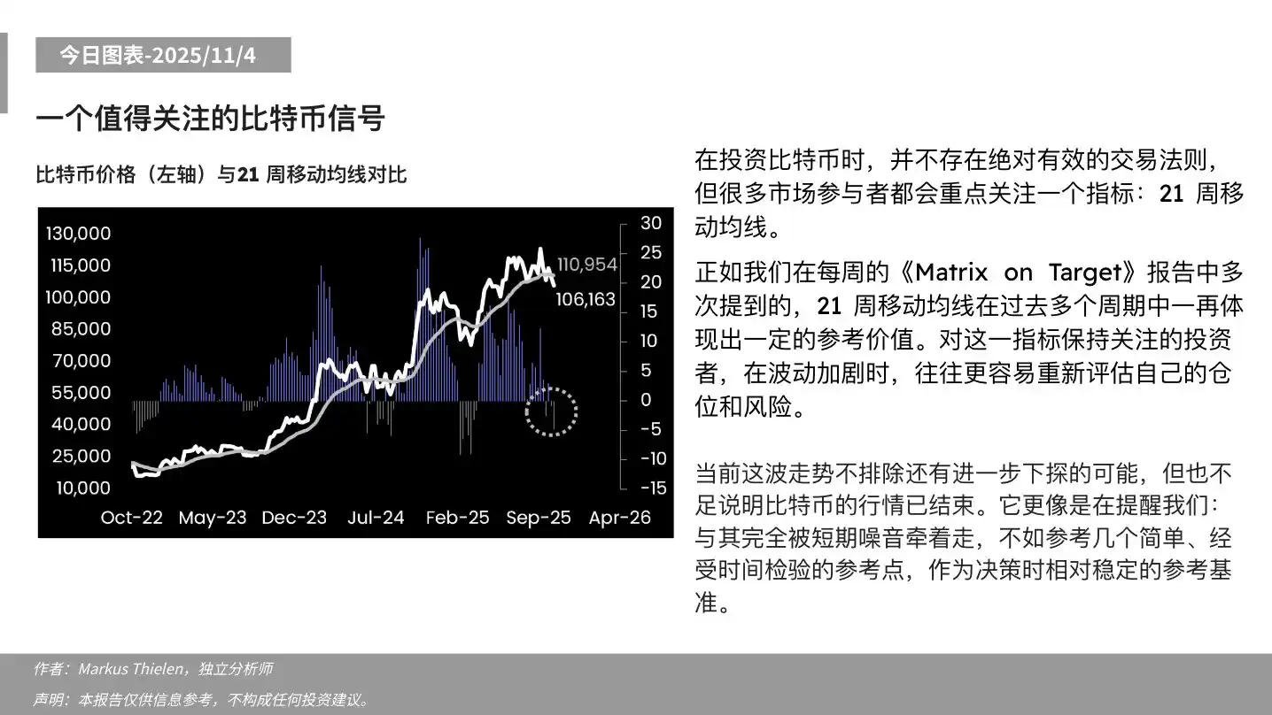 Matrixport: Sự suy thoái của thị trường có thể tiếp tục, nhưng điều đó không đủ để báo hiệu sự kết thúc của đợt tăng giá Bitcoin.