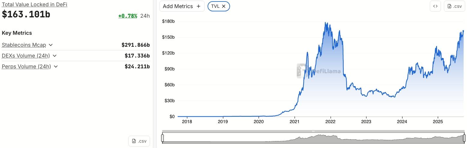 DeFi trở lại thời hoàng kim, TVL đạt 170 tỷ USD image 1