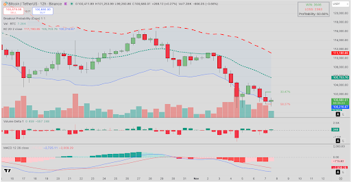 Apa Selanjutnya Untuk Harga Bitcoin saat Strategi Menaikkan Penawaran STRE menjadi $715 juta?