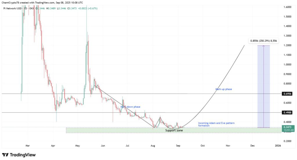 Prediksi Harga Pi Network: Bull Bidik $1,20 Seiring Upgrade Protokol, Mampukah Level ini Tercapai? image 0