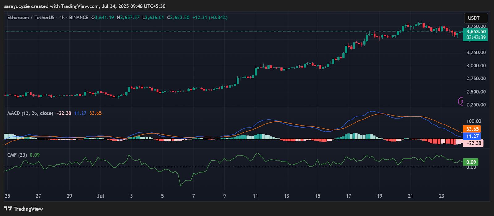 Will Ethereum (ETH) Pass the Critical Test or Slip Below $3.6K? image 0