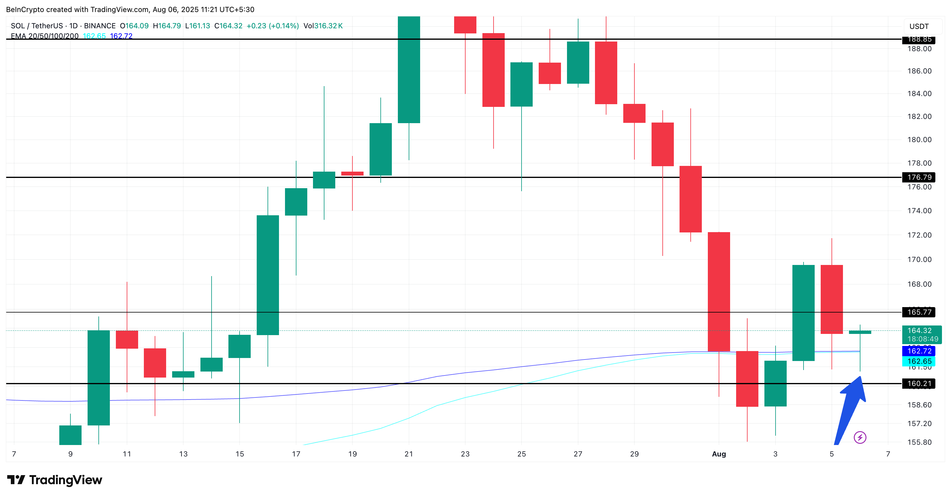 Solana Price Recovery Hinges on 3 Key Metrics; One Could Even Trigger a Short-Term Rally image 2
