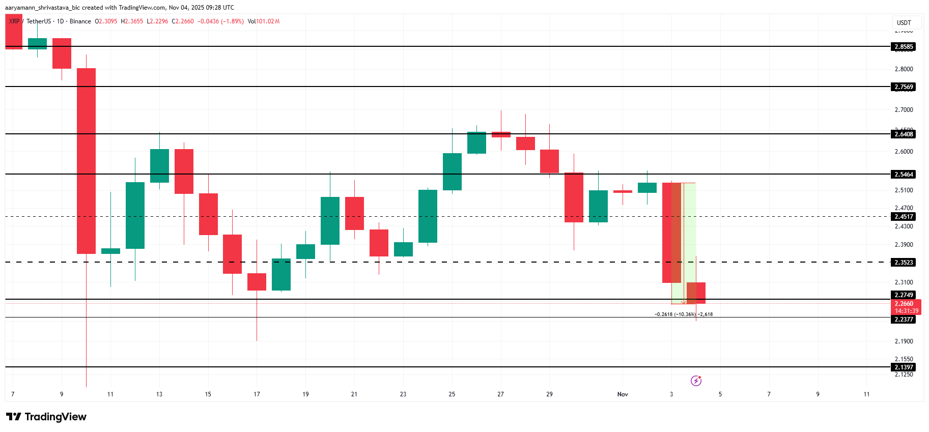 Las ganancias de XRP caen al nivel más bajo desde noviembre de 2024, pero nuevos inversores intentan revivir el precio image 2