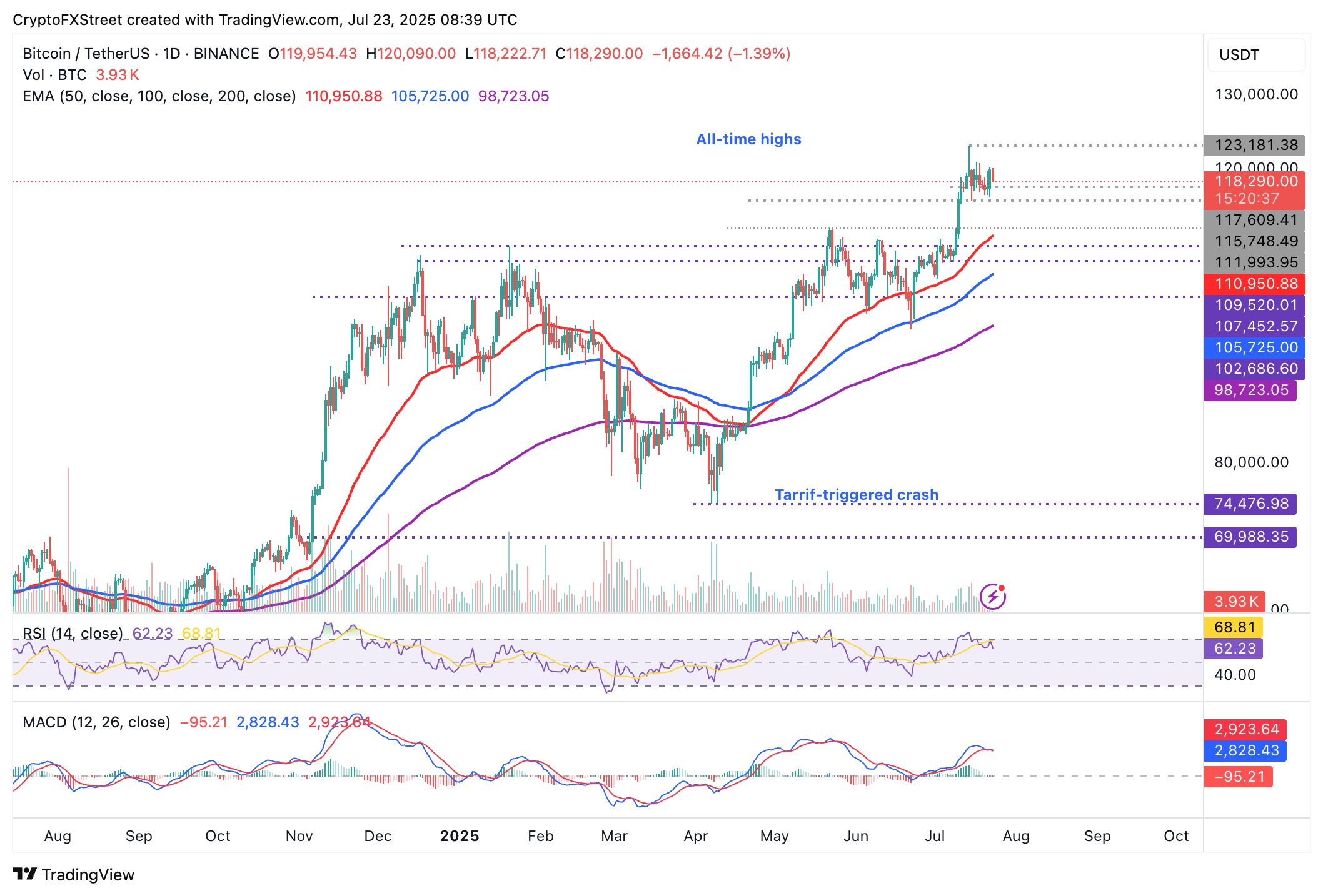 Cripto Hoy: Bitcoin, Ethereum, XRP muestran debilidad, pero el aumento del Interés abierto refleja especulación alcista image 6