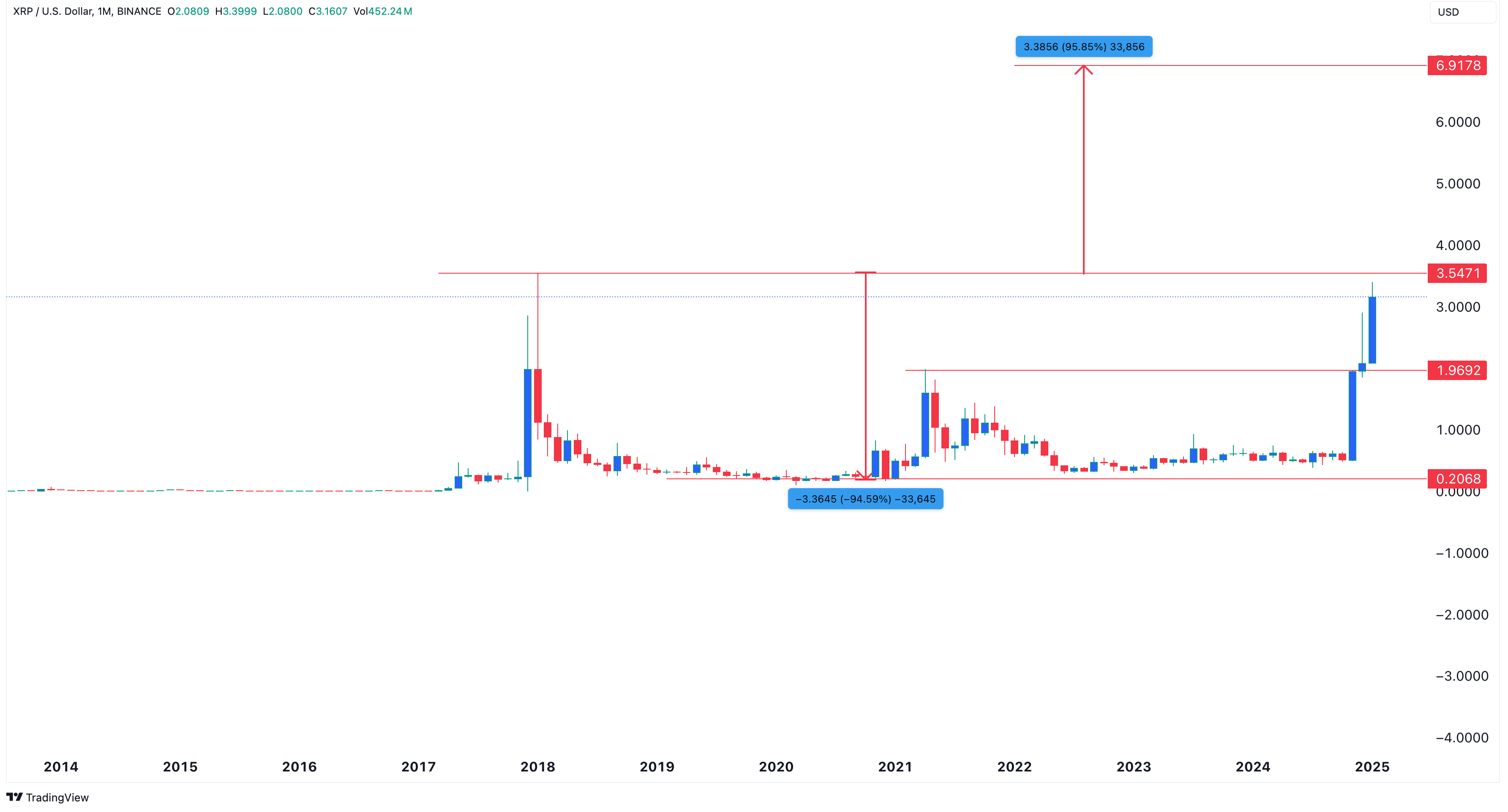 Ripple Prognose: Kann XRP Kurs 10 USD durch massiven Ankauf von Investoren erreichen? image 1