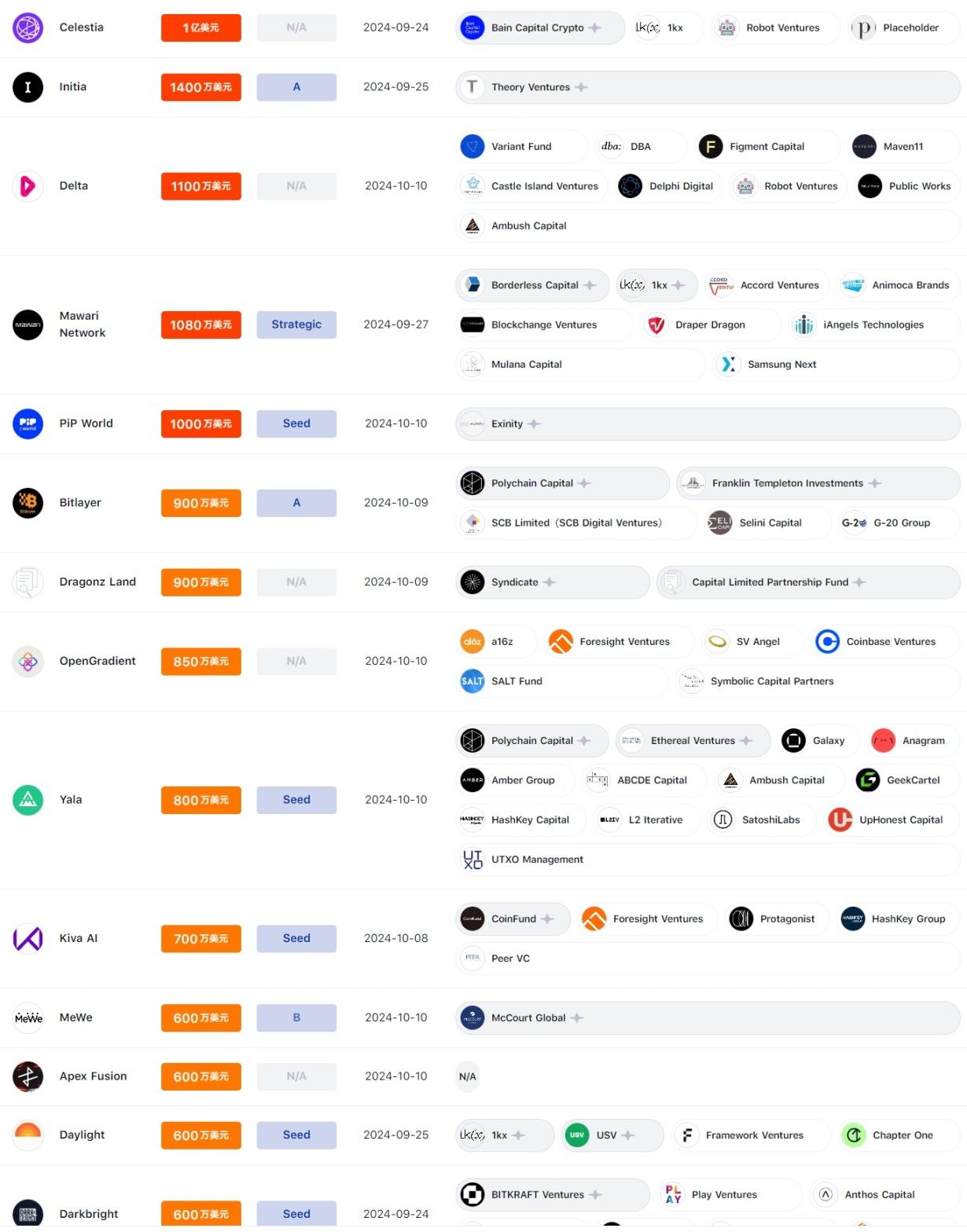 基础设施板块火爆，Initia 完成 1400 万美元 A 轮融资，Theory Ventures 领投｜投融资周报 image 1