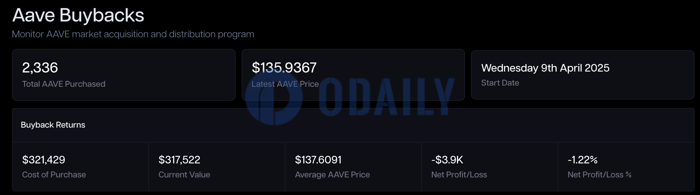 TokenLogic上线AAVE回购监测工具,实时回购进度为2336枚