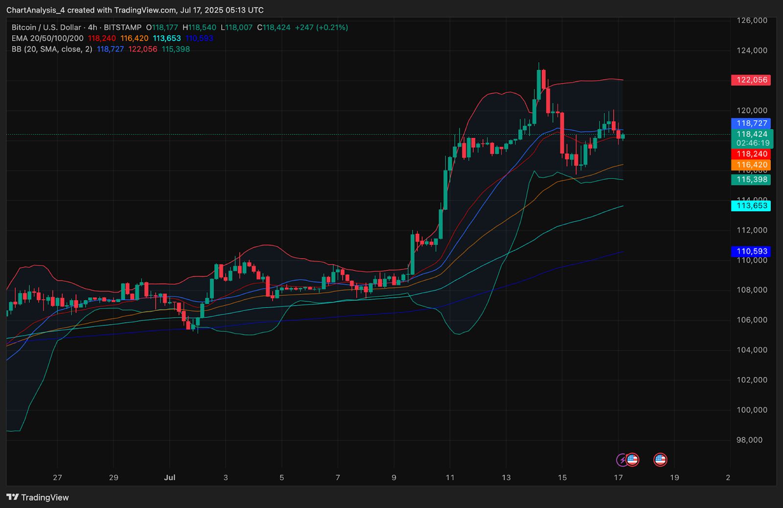 Harga Bitcoin Hari Ini: Bisakah BTC Merebut Kembali $120K saat Momentum Terhenti di Bawah Puncak? image 1