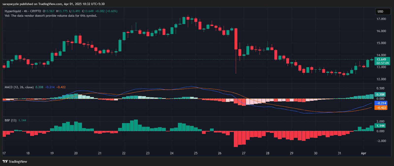 Hyperliquid Jumps 8%, Can HYPE Break Past $14.90? image 0