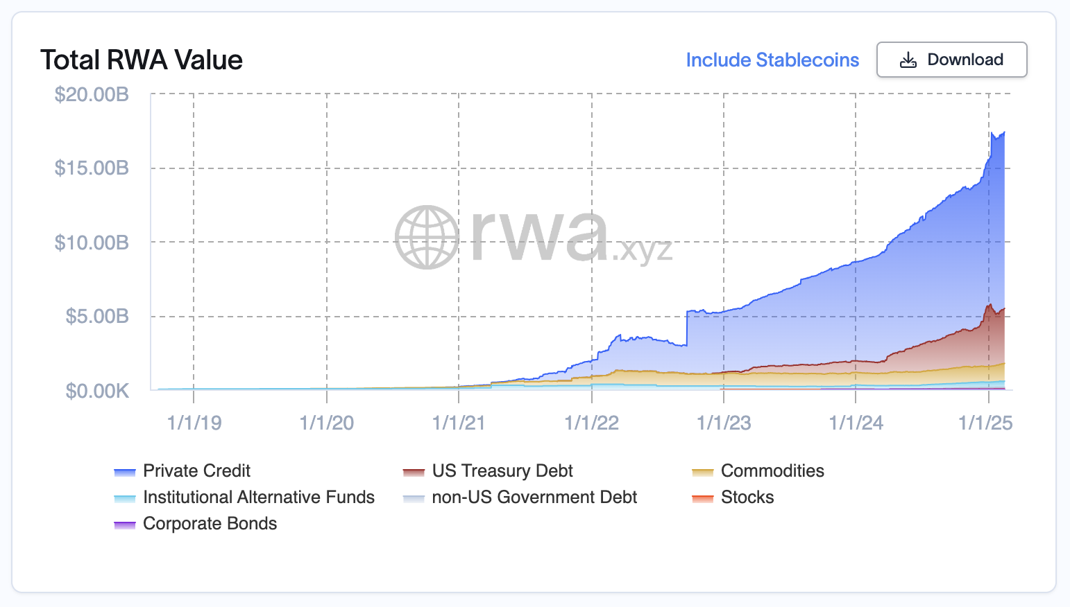 Real-World Assets (RWA) Coins Market Cap Surges 144% In Three Months image 2