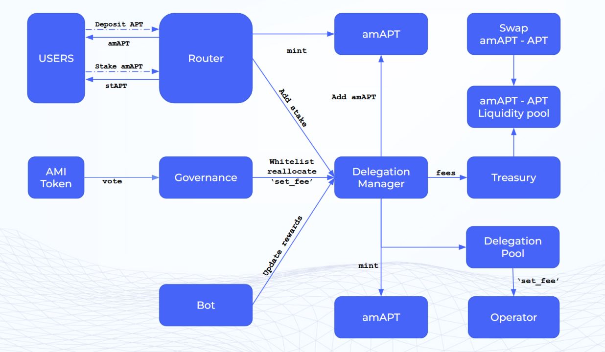 波场TRON行业周报：基本面恶化致BTC下探$76600，Berachain Defi生态成潜力股 image 3