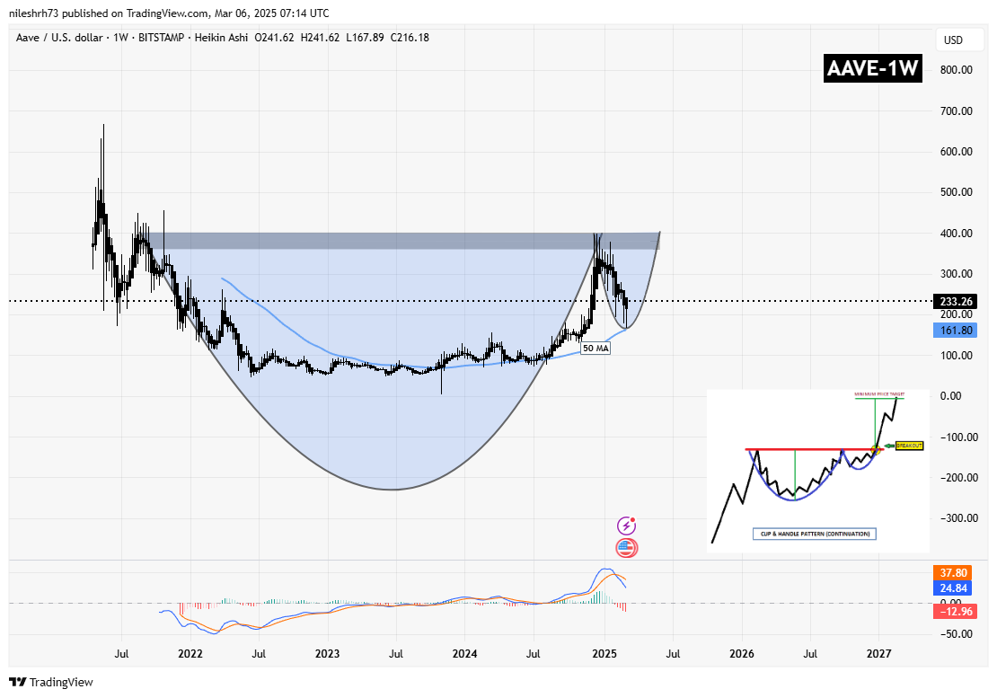 Aave (AAVE) Bounces Off Key Support – Cup and Handle Pattern Signals an Upside Move image 1