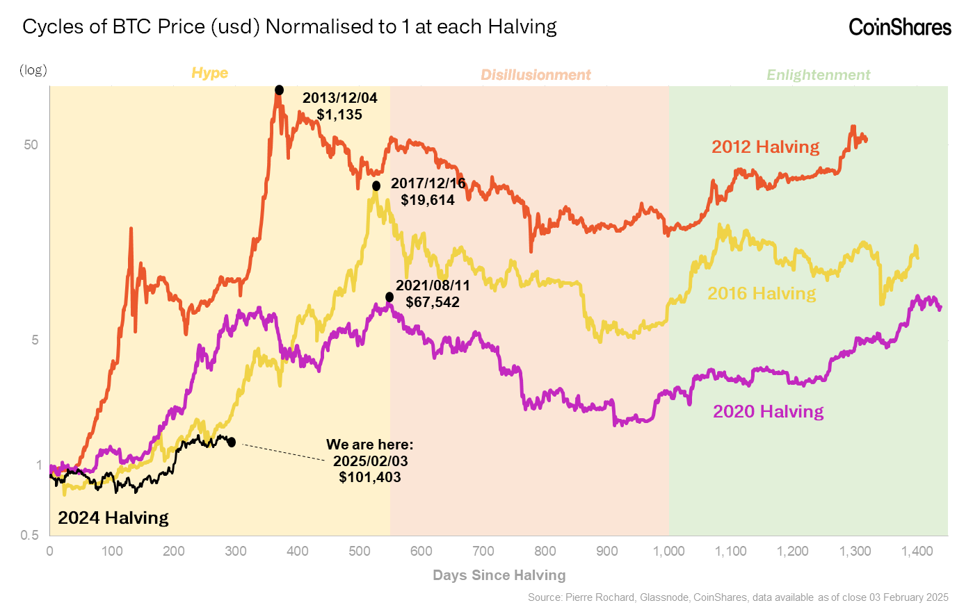 Is the Bitcoin Market Too Hot to Invest?Bitcoin’s Long-Term Potential is Far Above Current PricesThe Post-Halving Bullish Tendency is in Full Swing,  image 3