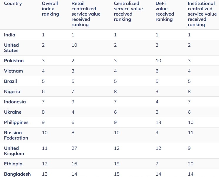 India, Bukan AS, Adalah Mesin Ritel Untuk Crypto 2025, Data Baru Menunjukkan image 0