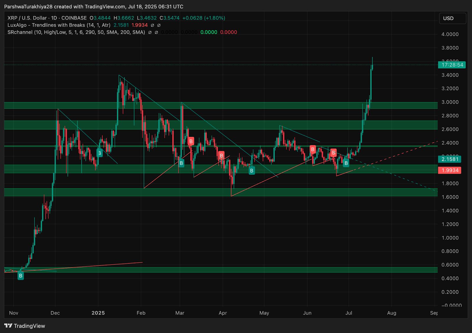 Prediksi Harga XRP (XRP) untuk 19 Juli image 3