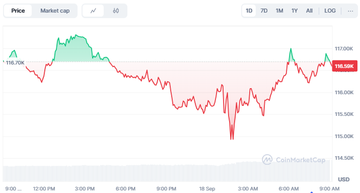 The Fed Turunkan Suku Bunga, Harga Bitcoin Tertahan di US$116.000 image 0