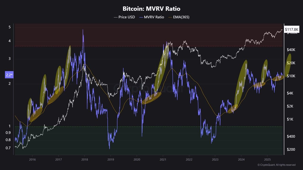 Rasio MVRV Bitcoin Mengisyaratkan Harga ‘Seimbang’, tetapi Apakah Reli BTC Sudah Dekat? image 1