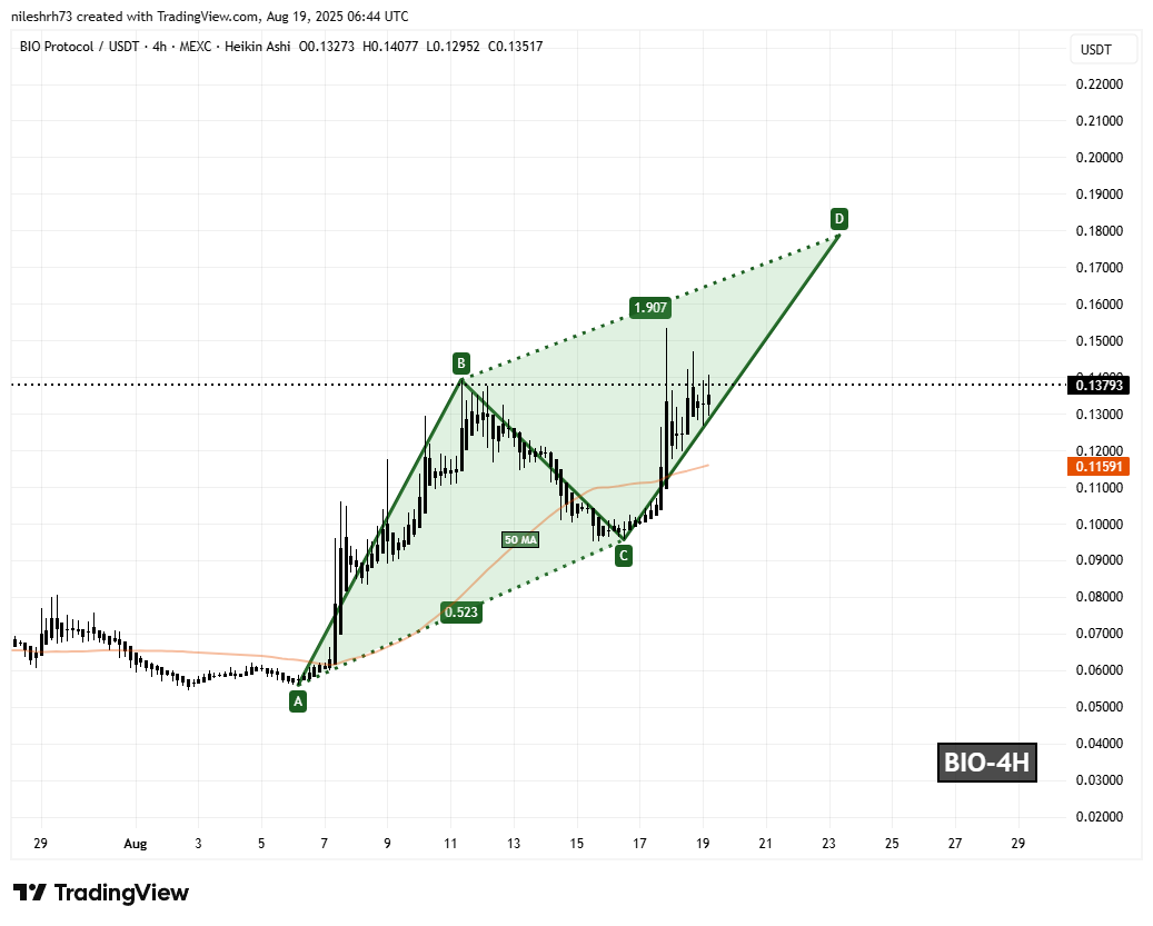 Bio Protocol (BIO) To Soar Further? Key Harmonic Pattern Signals Potential Upside Move image 1