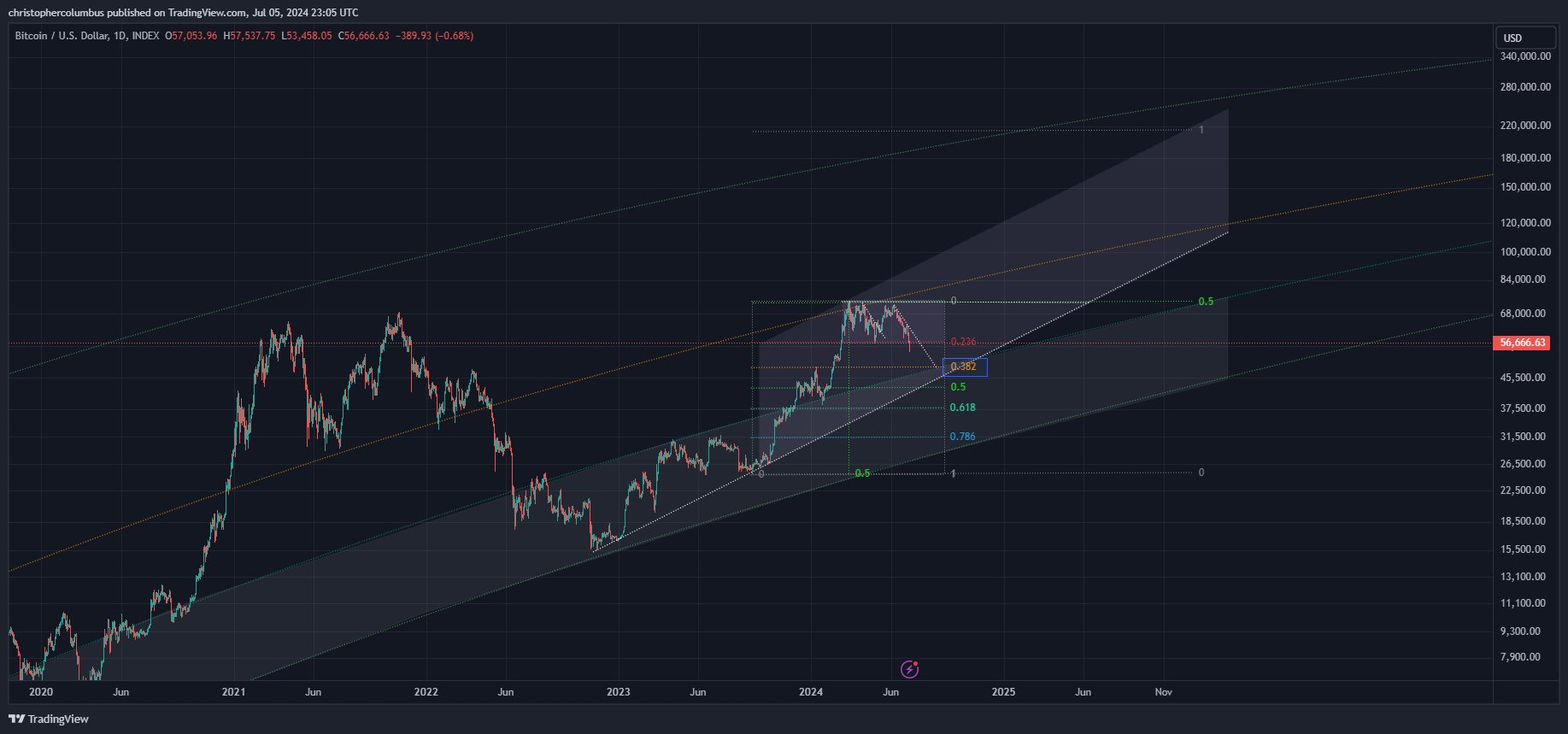 Трейдер прогнозирует 400%-ный рост биткоина после коррекции image 1