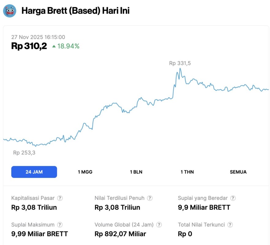 Pasar Crypto Menghijau, 5 Altcoin ini Meledak hingga 75% Hari Ini (27/11/25) image 3