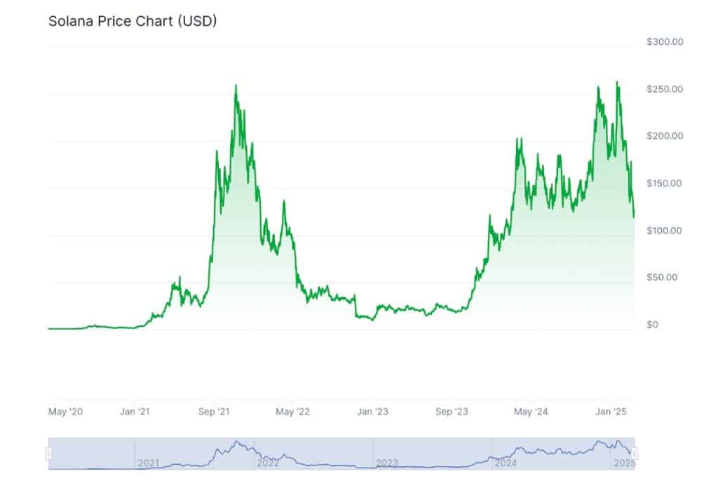 VanEck prédit un Solana à 520 $ en 2025 pendant que Solaxy dépasse 26 millions de dollars image 5