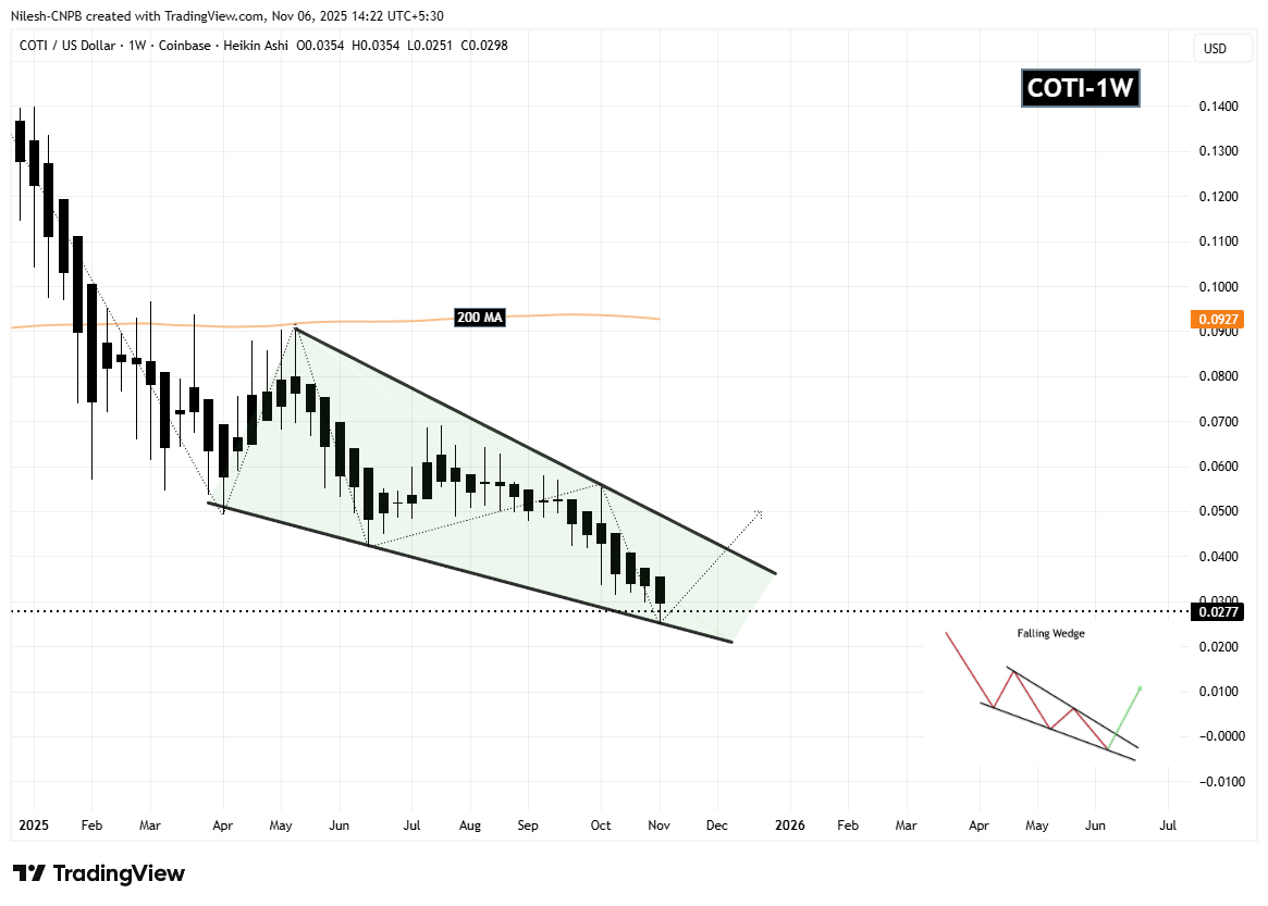 Coti (COTI) giữ vững mức hỗ trợ quan trọng — Liệu mô hình này có thể kích hoạt một đợt bứt phá tăng giá không? image 1