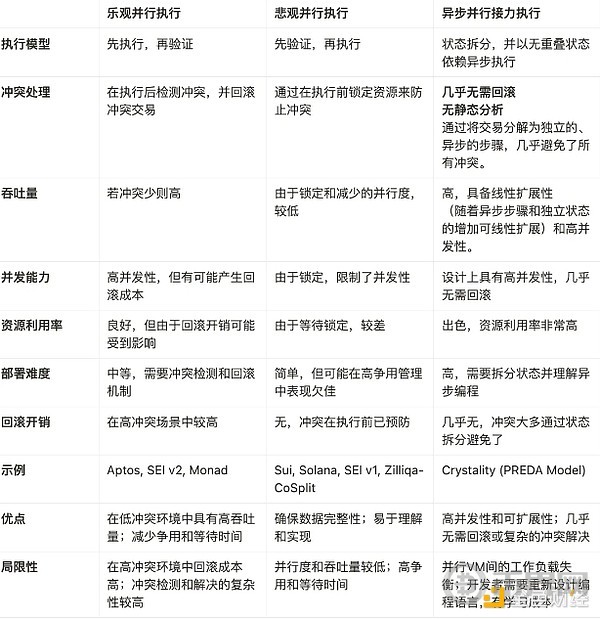 并行执行区块链系统调研 image 6