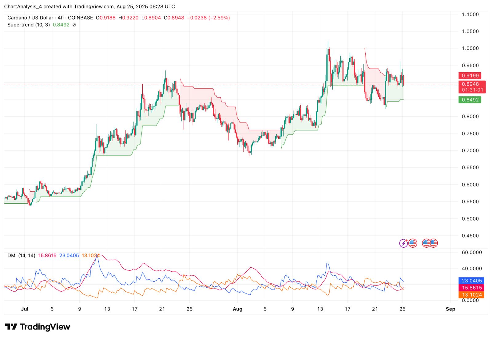 Прогноз цены Cardano (ADA) на 26 августа image 4