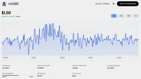 Non seulement un portefeuille, mais MetaMask lance également un stablecoin.