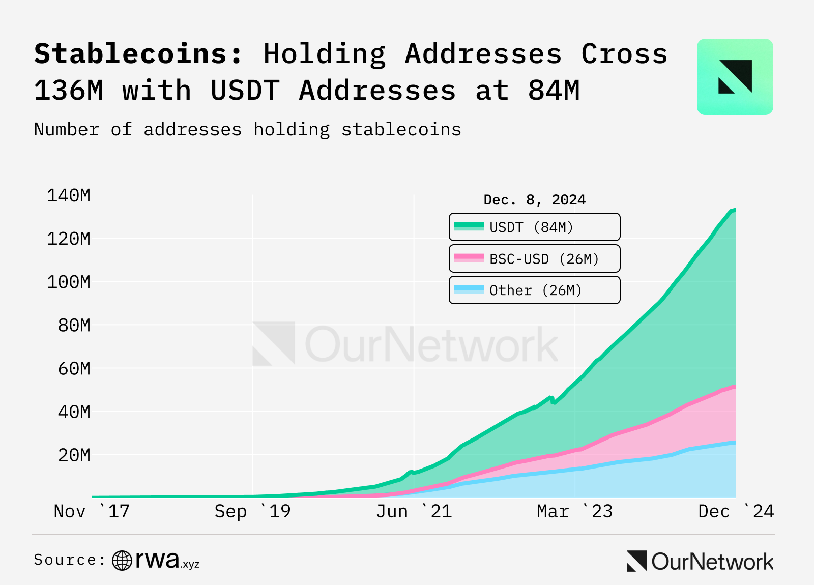 ON–298: StablecoinsStablecoins 💰Ethena 💵Sky Dollar 🟡f(x) Protocol 🔵First Digital USD 🌐Tether 🍐 image 4