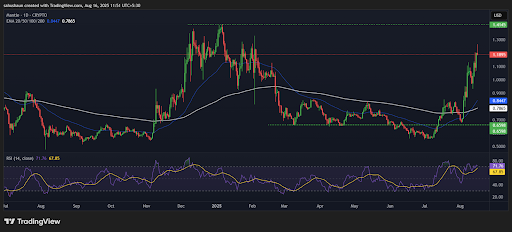 Mantle Witnesses Massive Bullish Momentum With 26% Upside Potential image 0