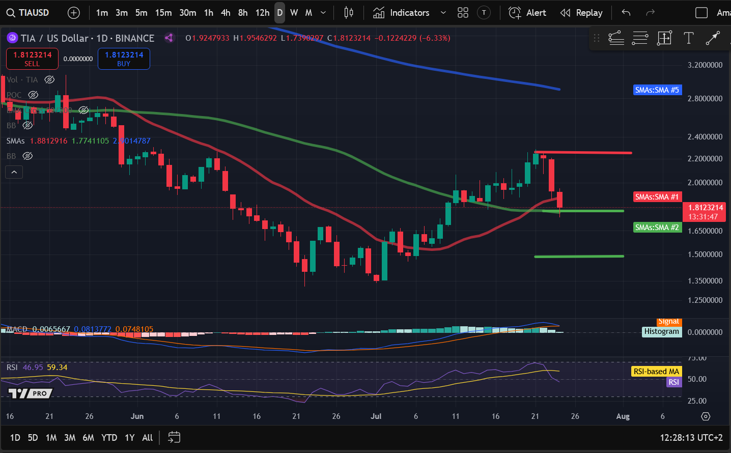 Crypto Price Analysis 7-24: BITCOIN: BTC, ETHEREUM: ETH, SOLANA: SOL, CELESTIA: TIA, OPTIMISM: OP, COSMOS: ATOM image 3